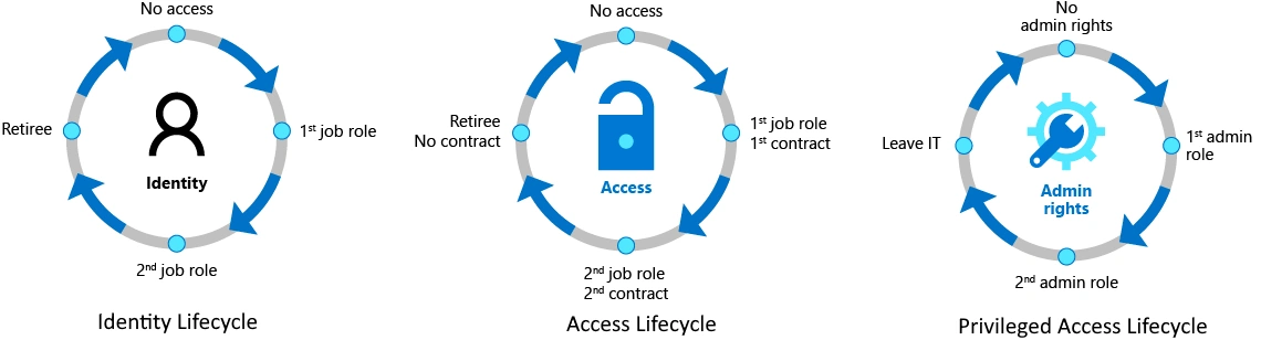 /posts/deployingIdGov/lifecycles.webp