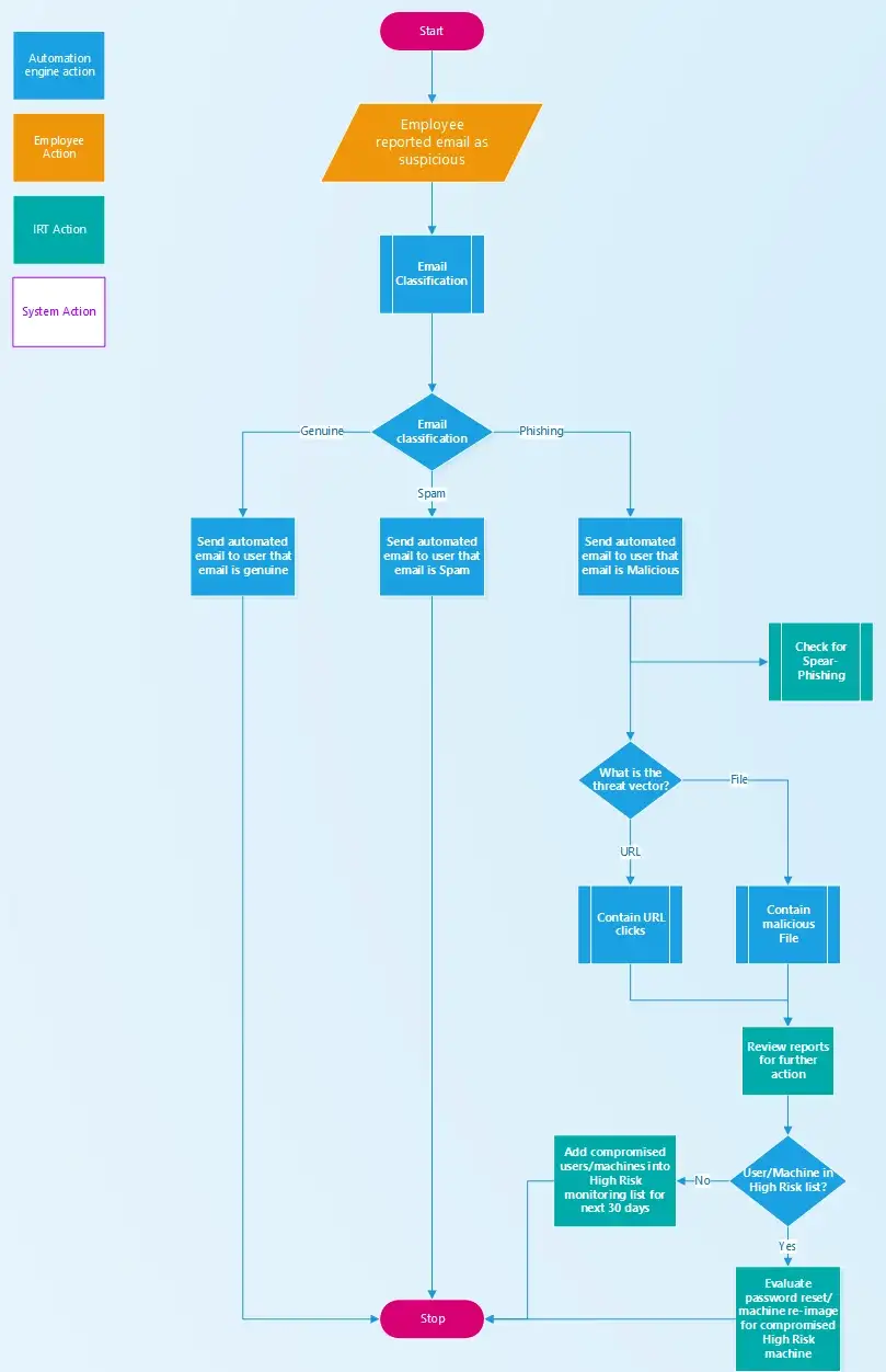 /posts/phishing-playbook/flowchartPt1.png