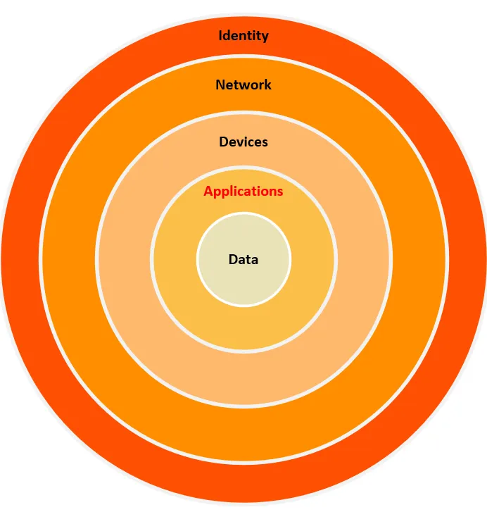 /posts/ztarticleAppSec/appSecCircles.webp