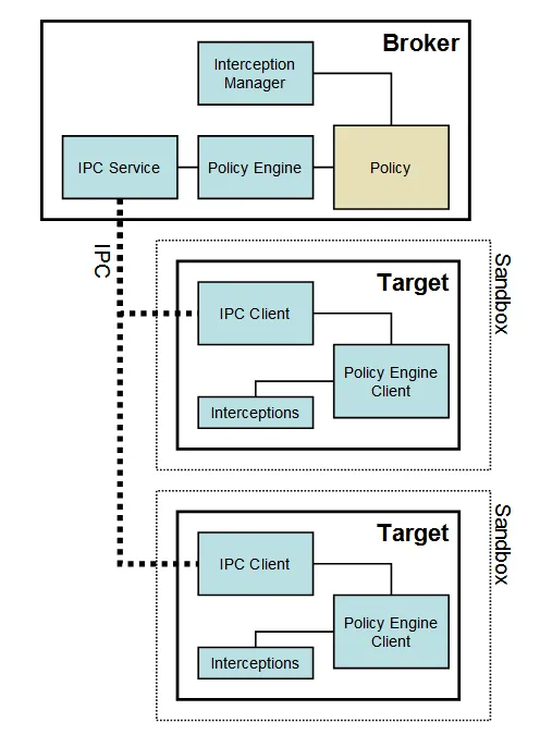 /posts/ztarticleAppSec/chromiumsandbox.webp