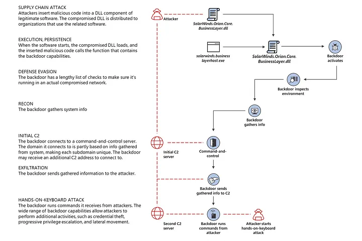/posts/ztarticleAppSec/supplyChain.webp