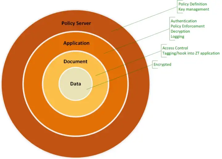 /posts/ztarticleDataSec/ztDataSecLayers.webp